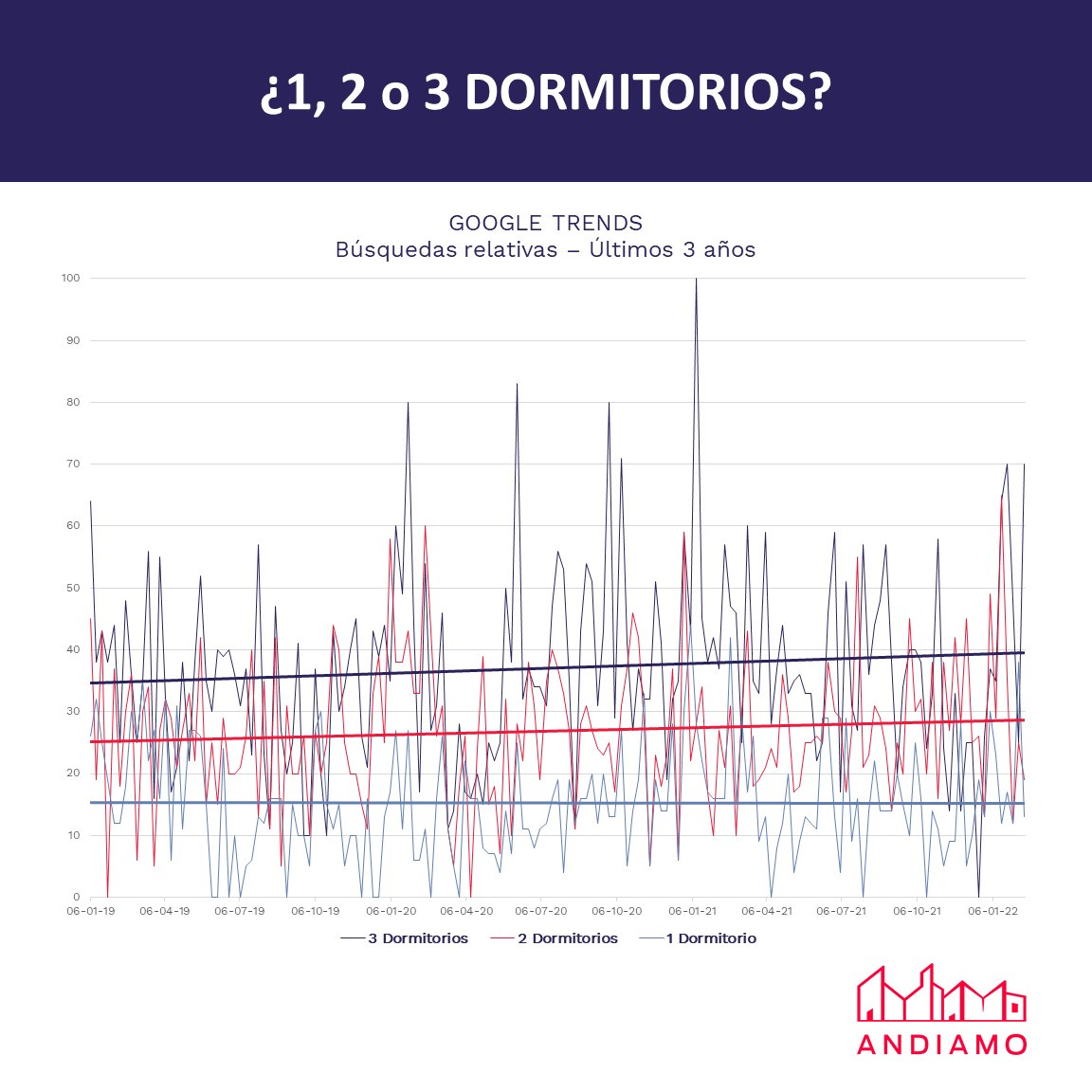 Google Trends - Búsquedas relativas 1, 2 y 3 dormitorios