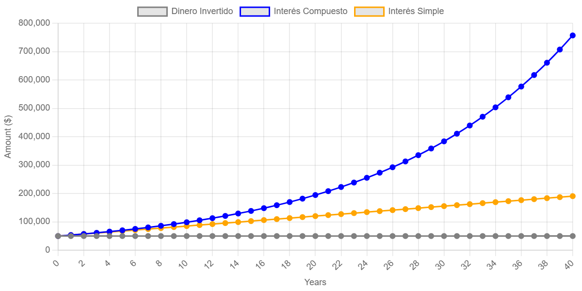 interes compuesto invertir