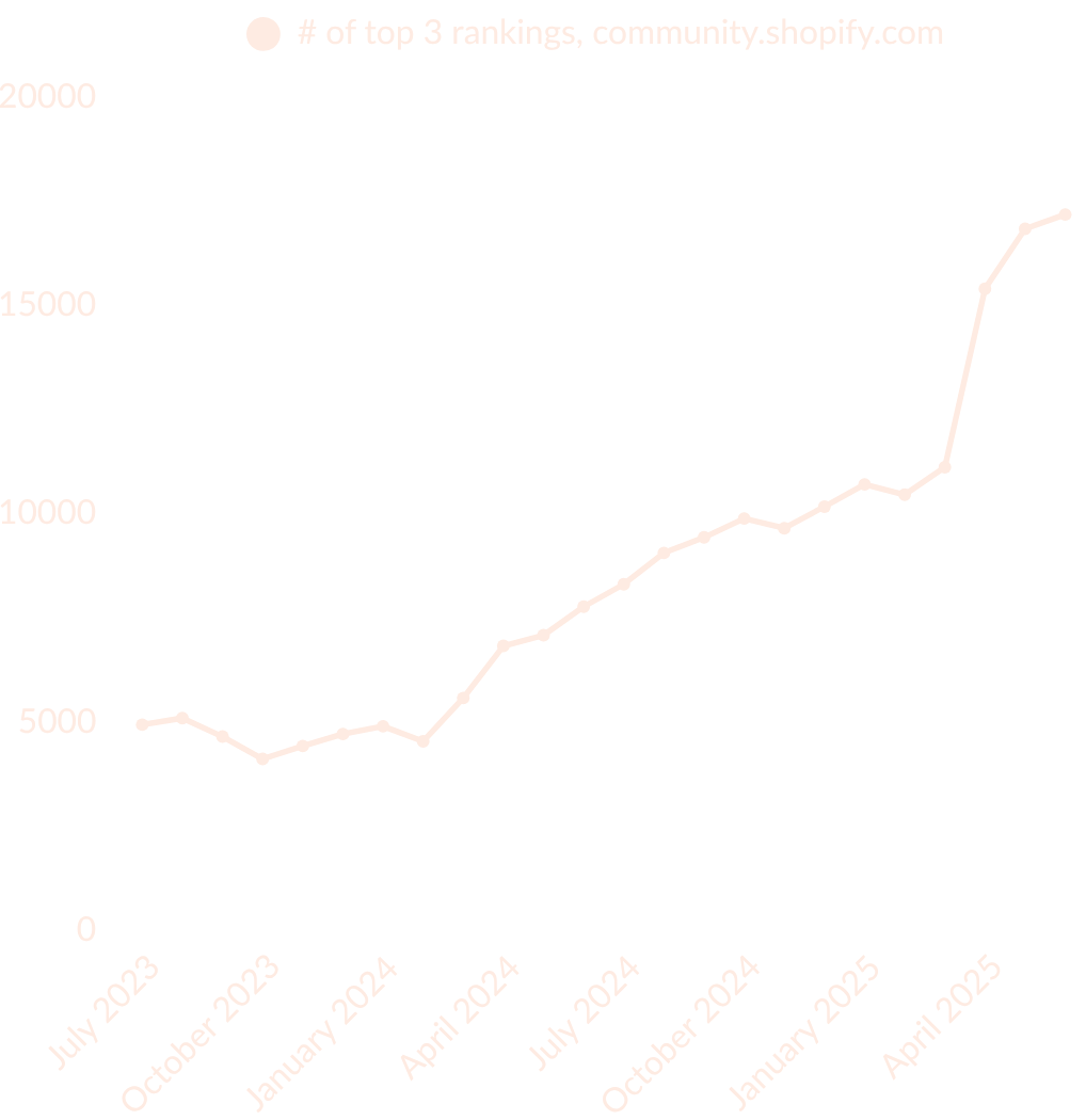 A graph depicting the number of queries for which the Shopify forum ranks in the top 3. There's an enormous increase around March 2025, demonstrating the impact of the algorithm update that occurred around that time.