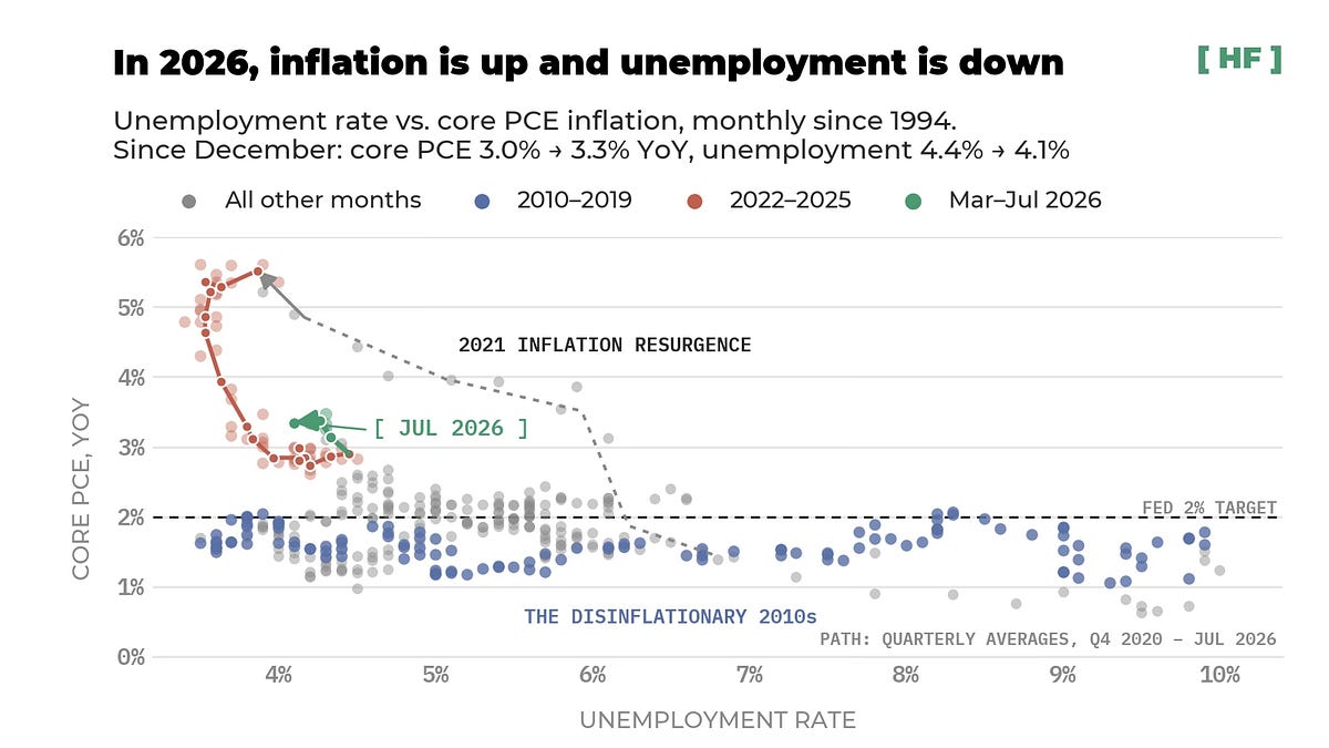 The Construction Jobs Pickup Makes 2% Inflation Less Likely