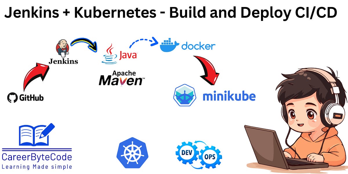 End-to-End CI/CD Pipeline with Jenkins and Kubernetes on Windows Using ...