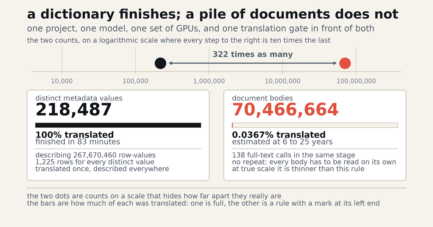 A dictionary finishes and a pile of documents does not: 218,487 distinct metadata values fully translated in 83 minutes, against 70,466,664 document bodies at 0.0367 percent. A dictionary finishes and a pile of documents does not: 218,487 distinct metadata values fully translated in 83 minutes, against 70,466,664 document bodies at 0.0367 percent.