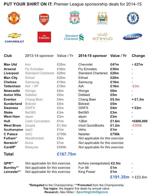 PL shirt sponsors 2014-15 PL shirt sponsors 2014-15