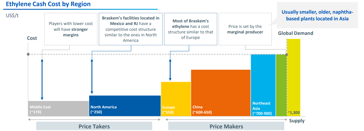 Ethylene cash cost by region, from Braskem Ethylene cash cost by region, from Braskem