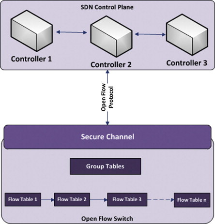 Openflow Protocol - an overview | ScienceDirect Topics