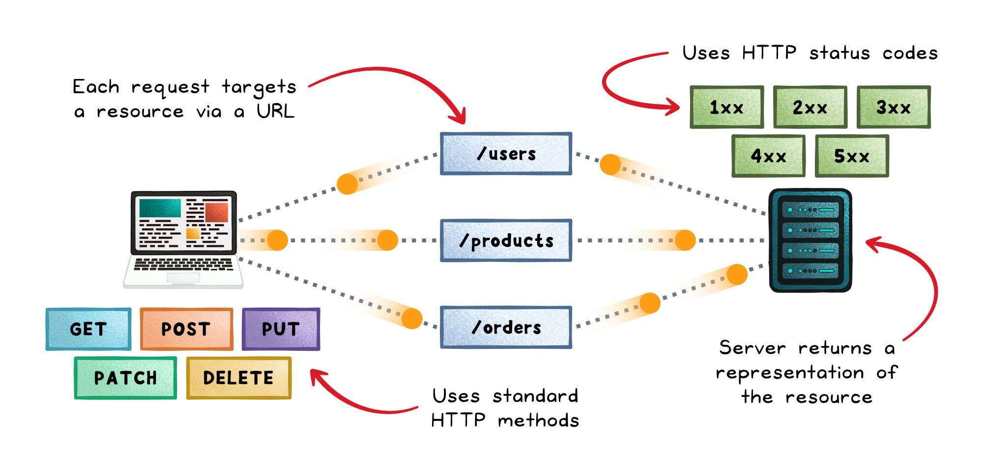 REST vs GraphQL vs gRPC - by Nikki Siapno
