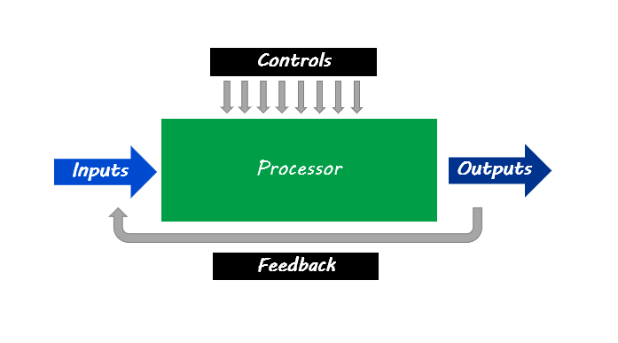 The systems IPO model applies to effective communications.