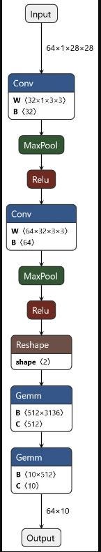 Figure 1.7 – Operations of a CNN model