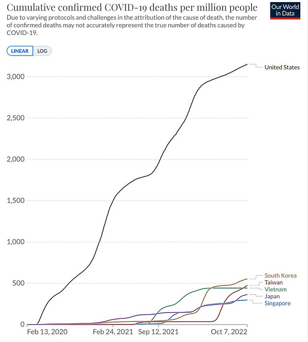 Chart showing low COVID death rates in several Asian countries versus high COVID death rates in the US.