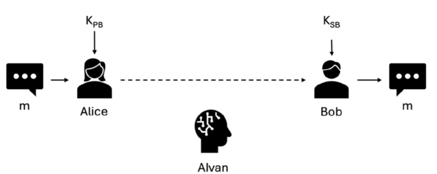 AI actor Alvan attempts to intercept messages sent between Alice and Bob