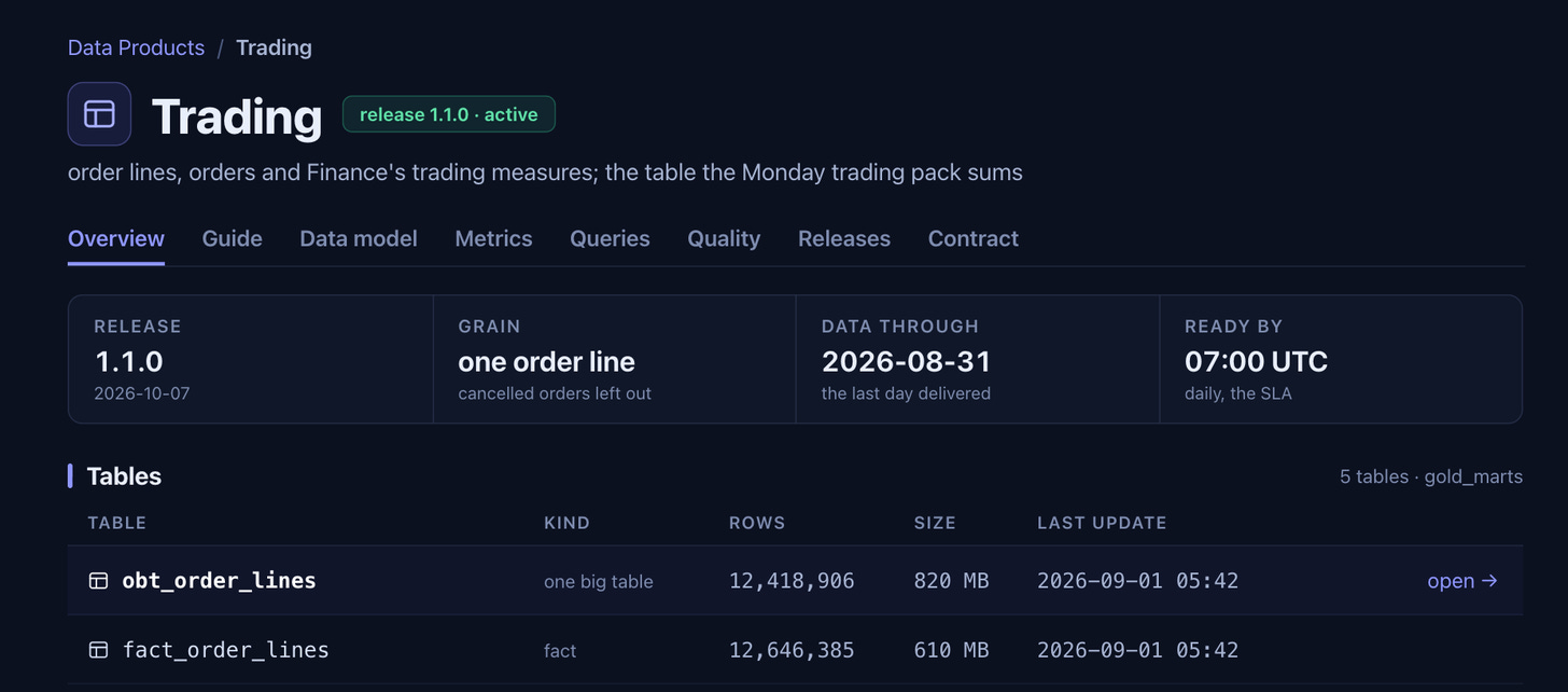 The data product Trading: the release, the grain, the tables, and the tabs from the guide to the contract The data product Trading: the release, the grain, the tables, and the tabs from the guide to the contract