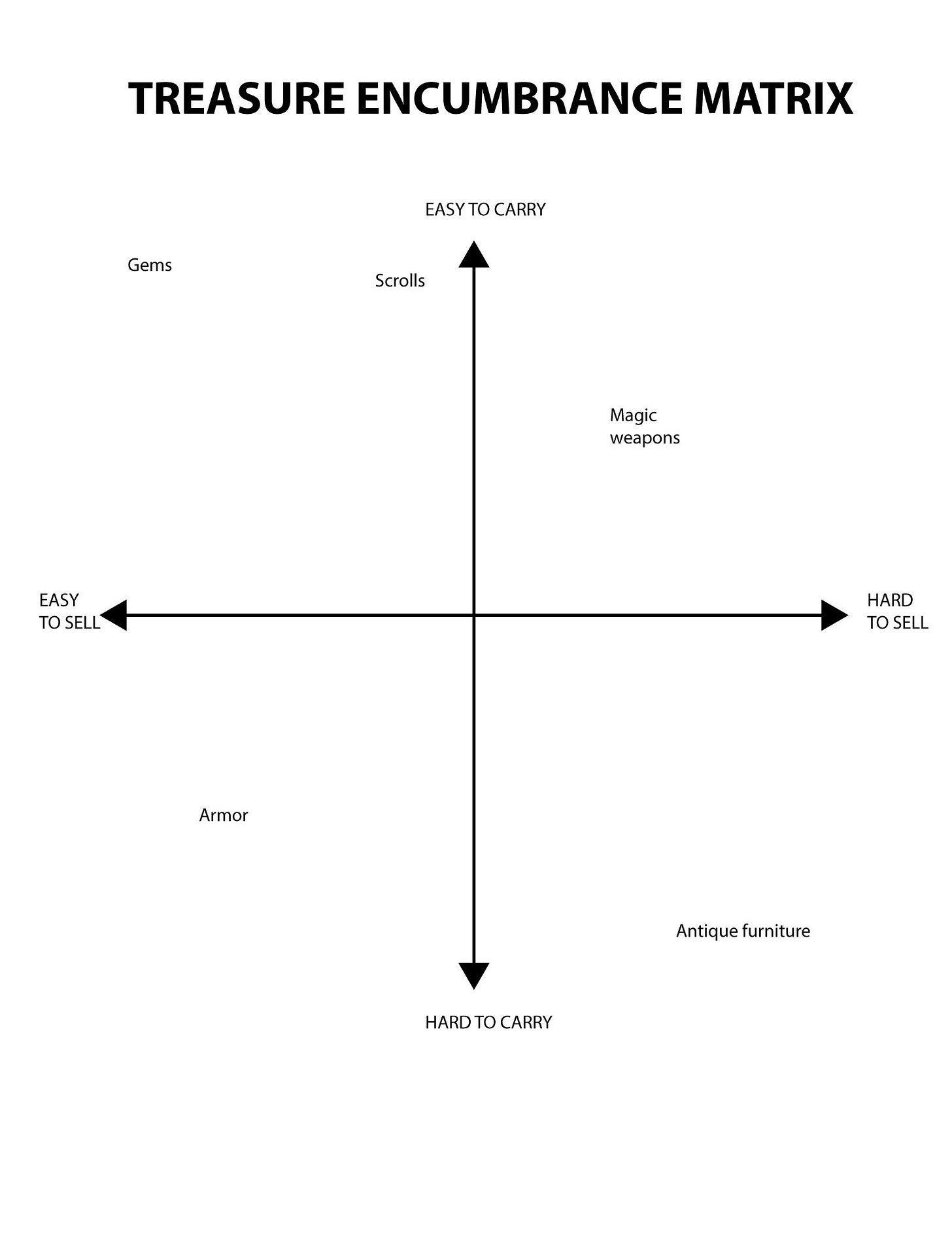 Treasure Encumbrance Matrix