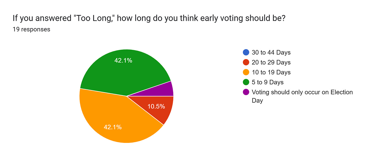 Forms response chart. Question title: If you answered "Too Long," how long do you think early voting should be?. Number of responses: 19 responses. Forms response chart. Question title: If you answered "Too Long," how long do you think early voting should be?. Number of responses: 19 responses.