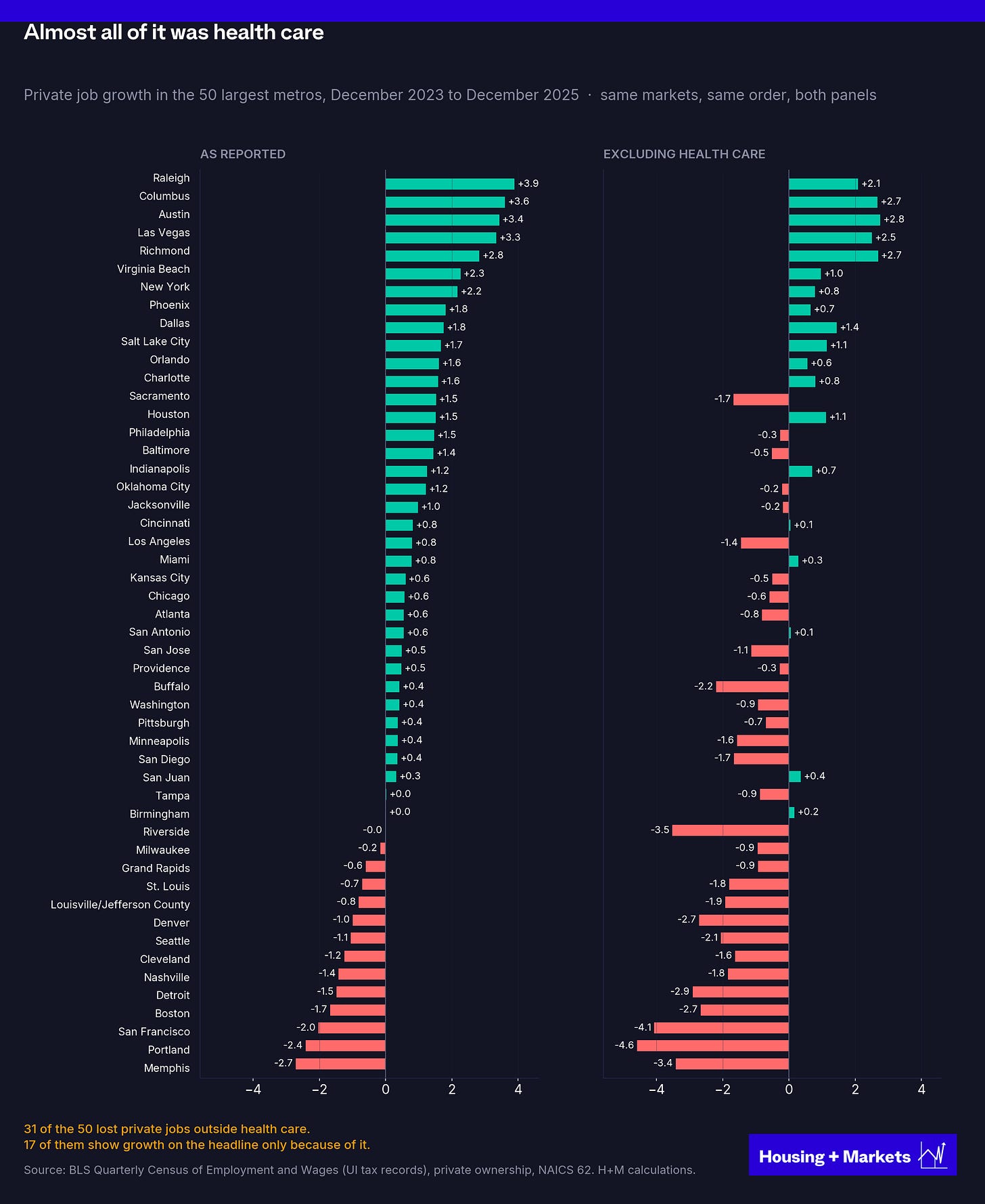 Two-panel horizontal bar chart titled "Almost all of it was health care." Private job growth from December 2023 to December 2025 for the 50 largest metros, same markets in the same order in both panels. Left, as reported: most metros show gains, led by Raleigh, Columbus, Austin and Las Vegas. Right, excluding health care: 31 of the 50 are negative, including Boston, San Francisco, Seattle, Denver, Portland and Nashville, and 17 metros flip from growth to loss.