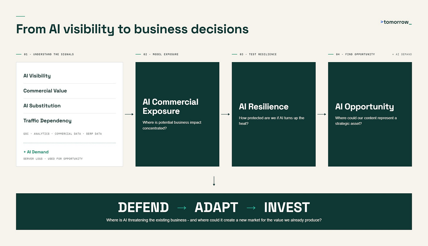 AI visibility mapped to business decisions through our framework AI visibility mapped to business decisions through our framework