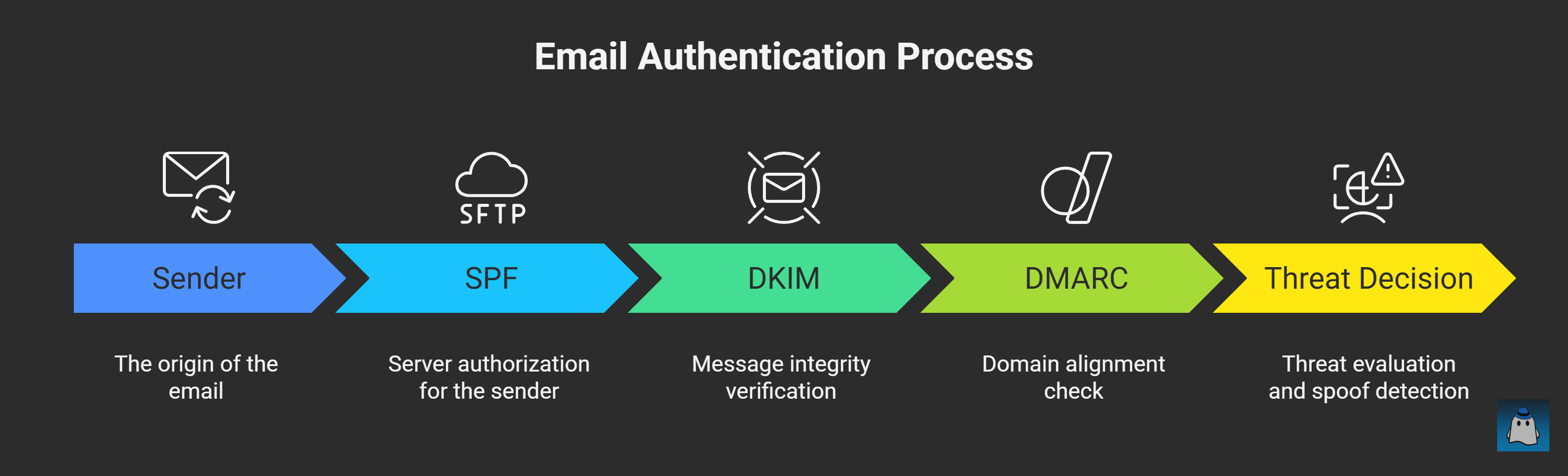 Microsoft Defender for Office 365 Part 3: Email Authentication Deep Dive