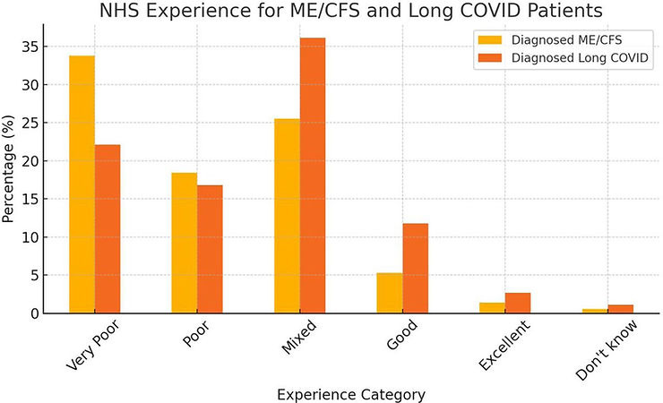 Bar chart comparing NHS experience ratings for ME/CFS and Long COVID. Categories: Very Poor to Don't Know. Colors: orange (Long COVID), yellow (ME/CFS).