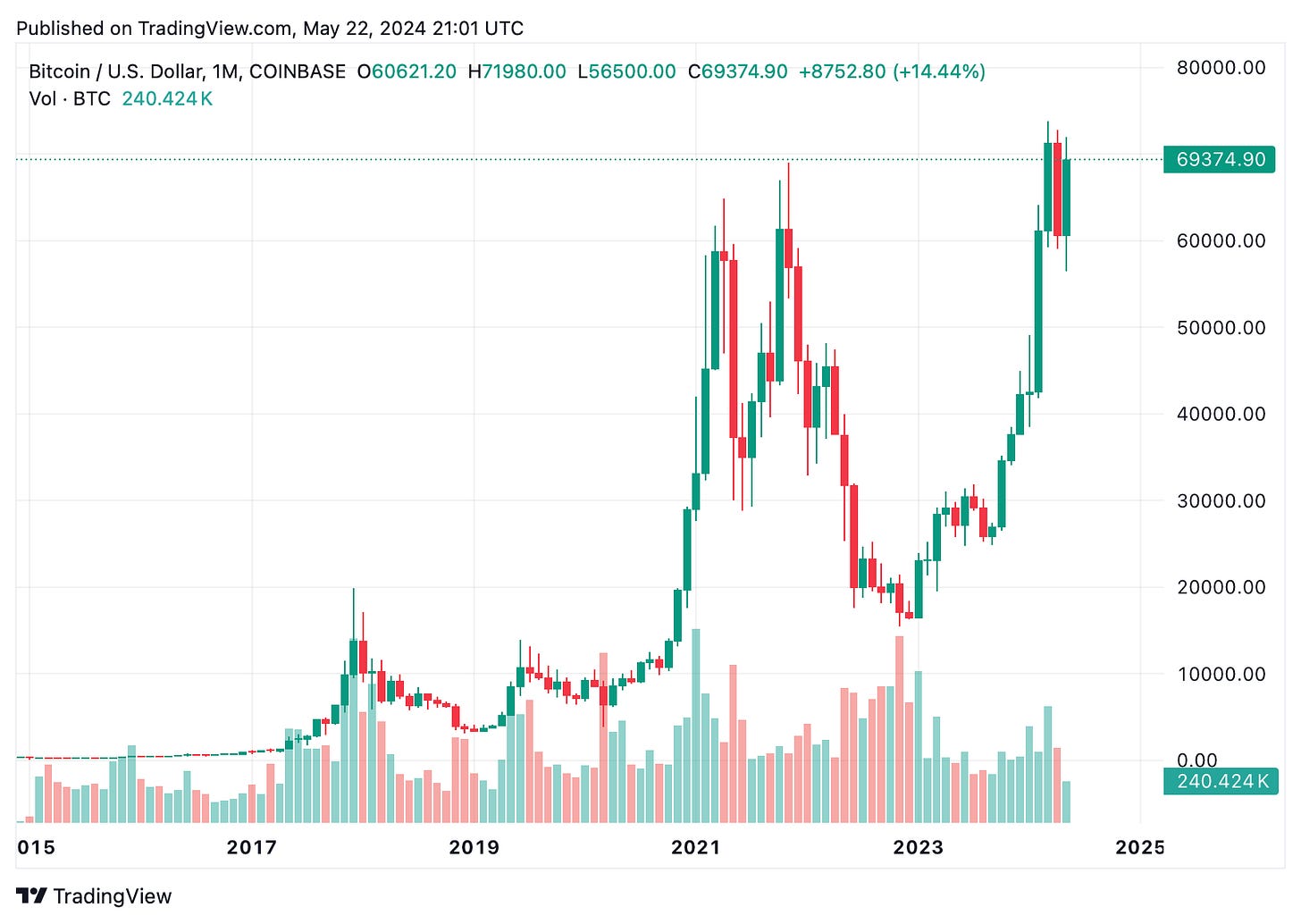 TradingView chart