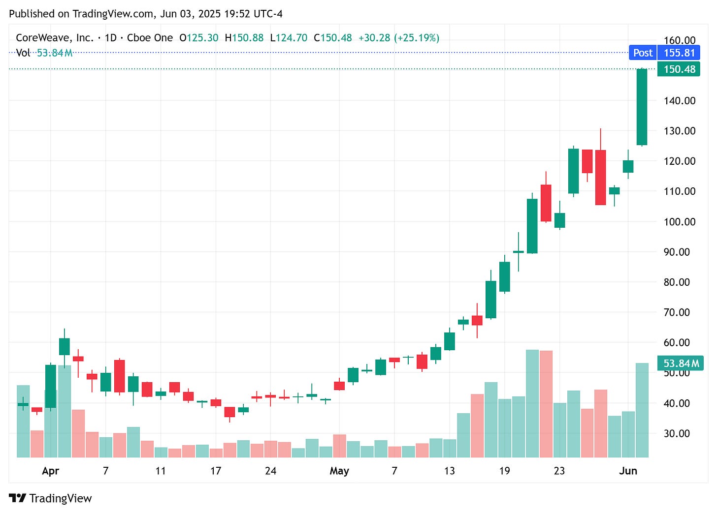 TradingView chart TradingView chart