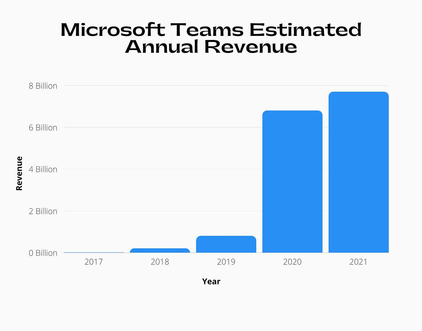 Graph about Microsoft Teams' Estimated Annual Revenue