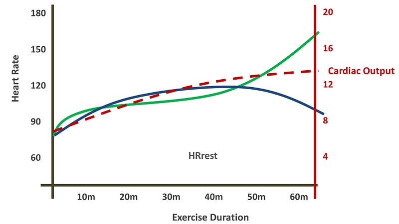 What is Cardiac Drift? A guide for athletes - CyclingApps.net (Fastfitness  Group)