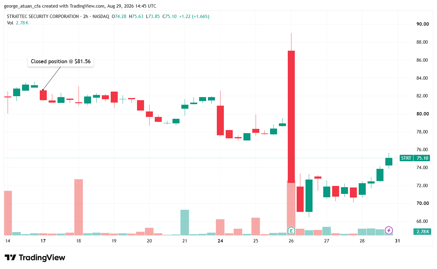 STRT slid from our $81.56 exit on Aug 17 to $75.10 by Friday’s close, after a failed spike toward $89 on the Aug 26 earnings reaction. Source: TradingView. STRT slid from our $81.56 exit on Aug 17 to $75.10 by Friday’s close, after a failed spike toward $89 on the Aug 26 earnings reaction. Source: TradingView.
