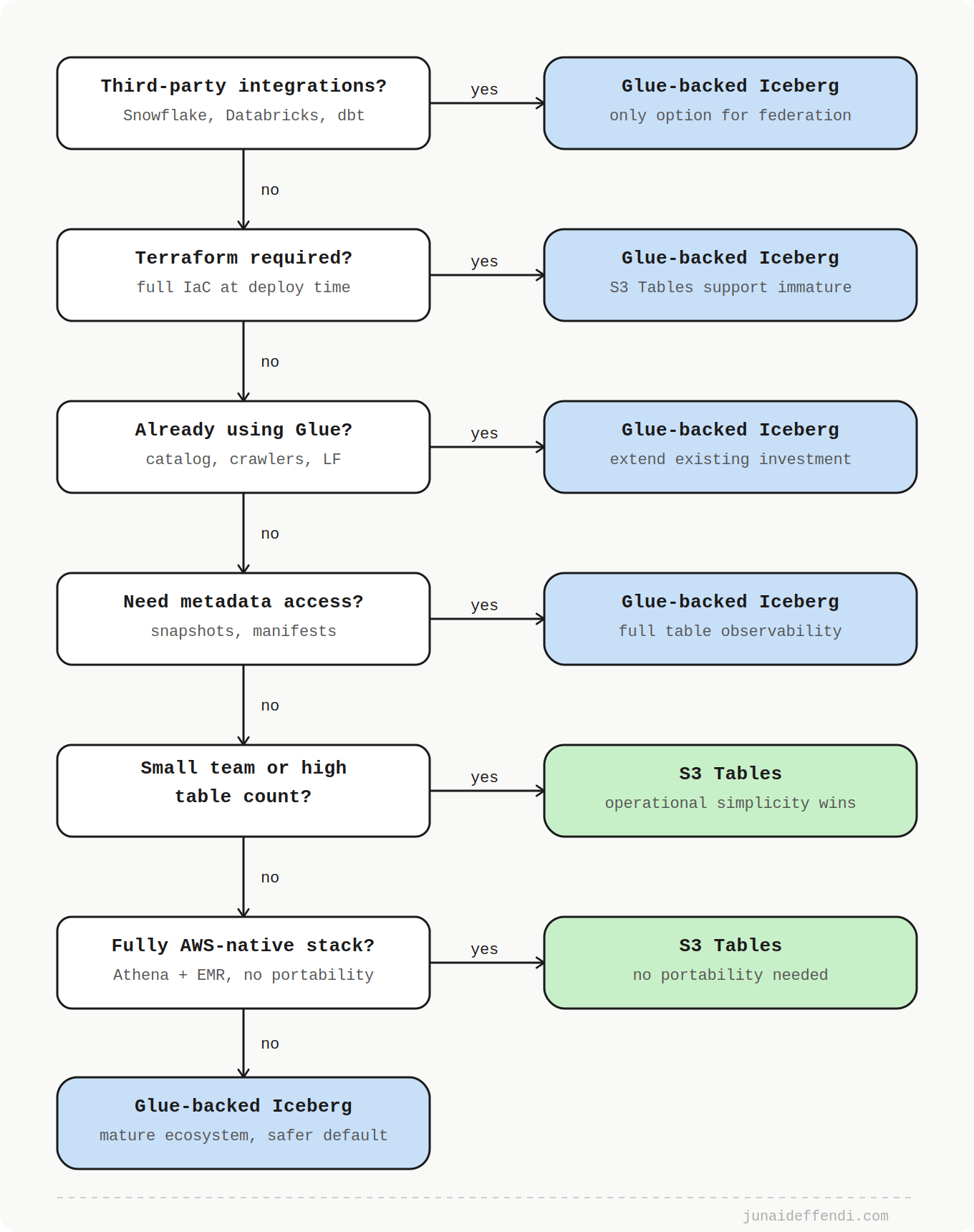 Decision Flow: Choosing Between S3 Tables and Glue-backed Iceberg Decision Flow: Choosing Between S3 Tables and Glue-backed Iceberg