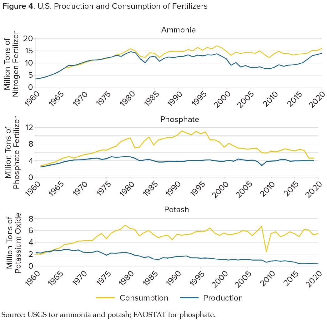 US Fertilizer Production US Fertilizer Production
