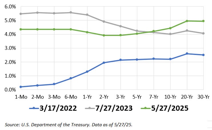 Treasury Bond Yield Curve Treasury Bond Yield Curve