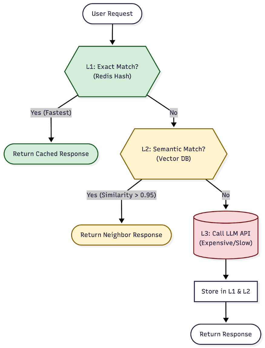 Figure 2.6: Caching strategy Figure 2.6: Caching strategy