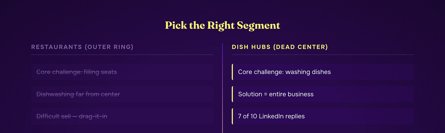 The Concentric Circle Test — segment, company, person, with a bullseye at the core challenge
