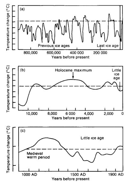 Figure 1 - Global Temperature Change from IPCC First Assessment Report
