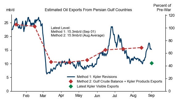 2. We Estimate Recent Total Oil Exports from the Persian Gulf at 15-16mb/d, Using Two Independent Methods. Data available on request.