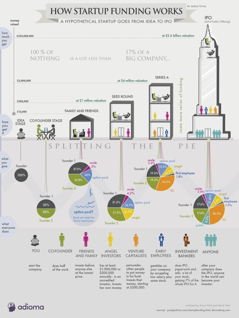 How startup funding works from idea to IPO showing equity dilution at each stage