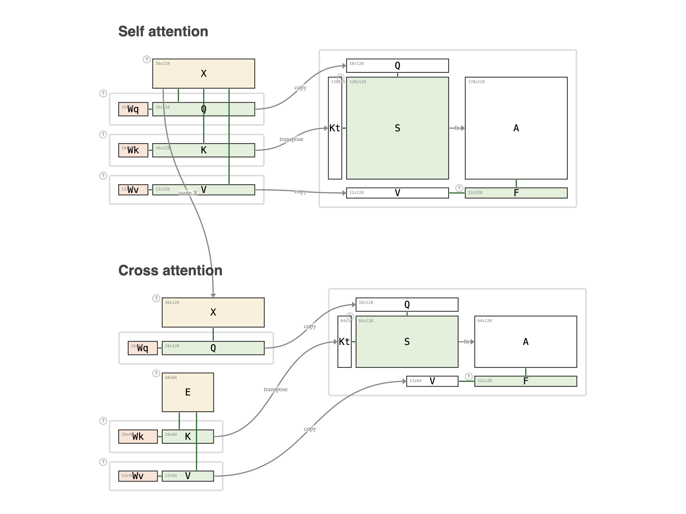 Self Attention vs Cross Attention - by Prof. Tom Yeh