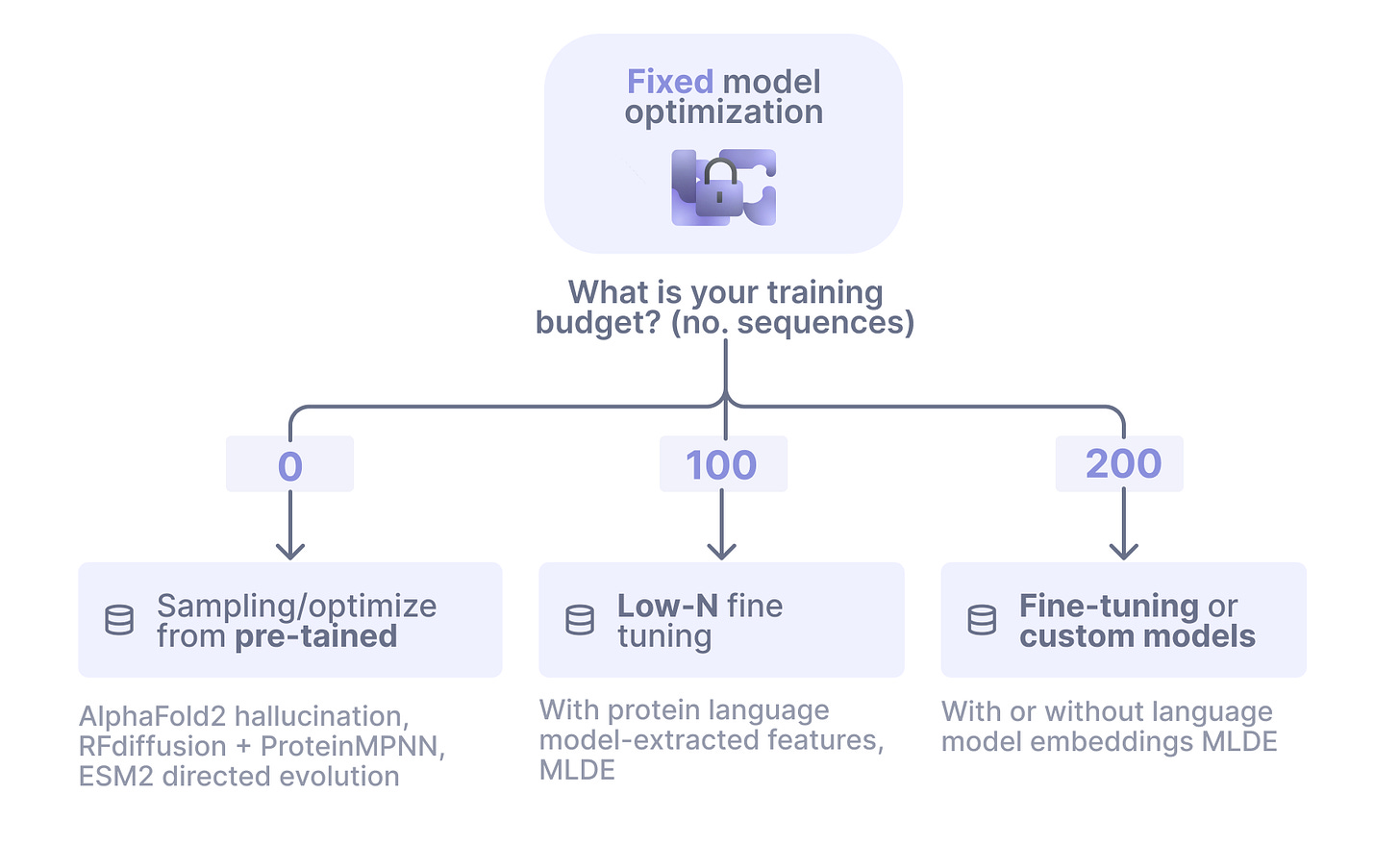 Types of fixed* (given the constraint) models for protein optimization and design, categorized by training budgets. Often, these are trained only once on the starting dataset, and no longer adapted on newly acquired batches. 