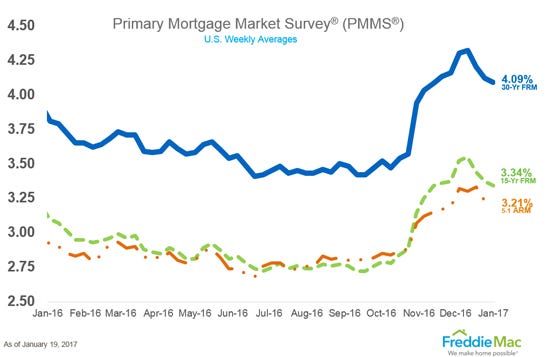 1-16freddiepmms_chart