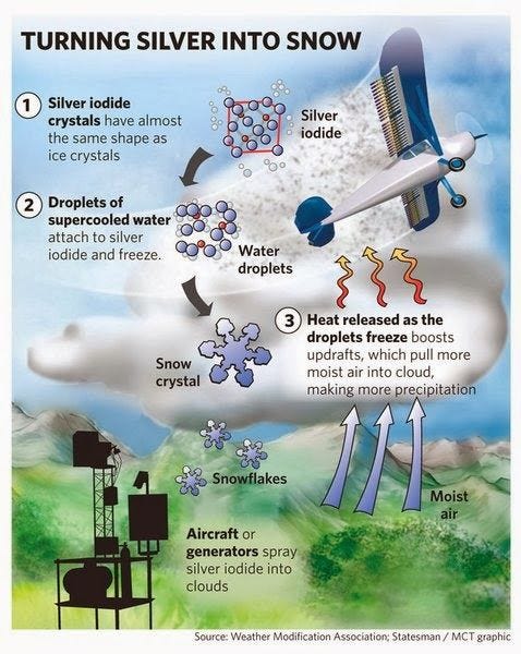 Pix For > Silver Iodide Cloud Seeding | Cloud seeding, Climate ...
