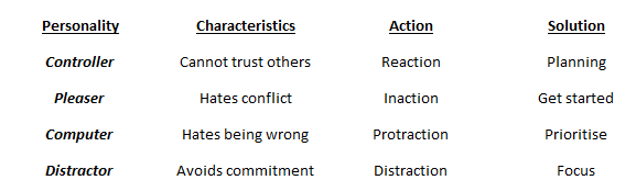 A table of personality types and they're coping mechanisms