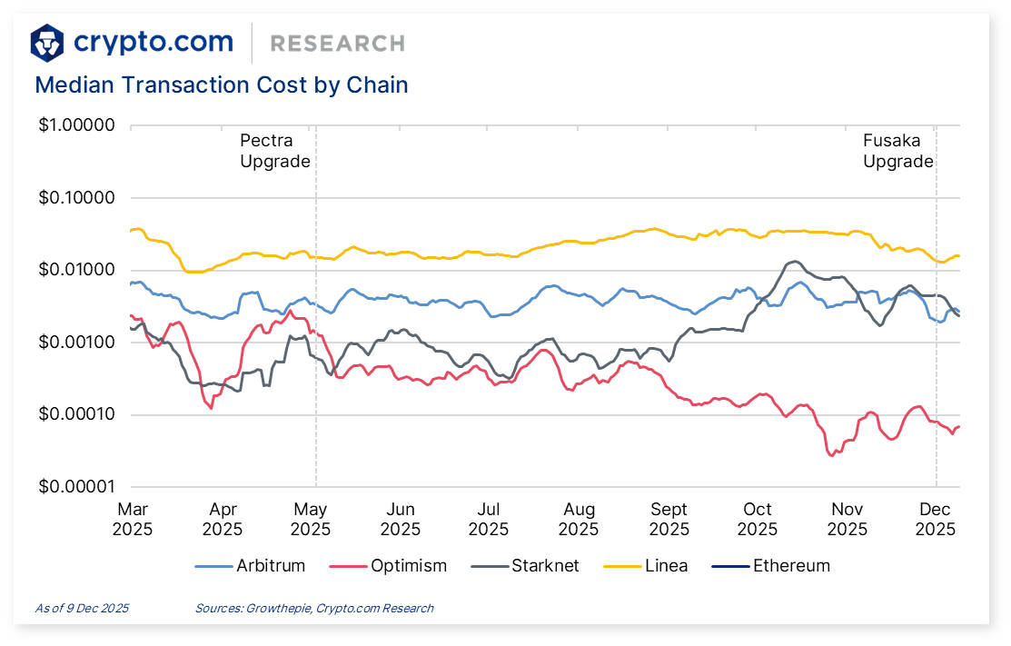 DeFi & L1L2 Weekly — 🤝 Crypto.com & 21Shares partnered to launch new  investment products tracking CRO; Ethereum activated the Fusaka upgrade