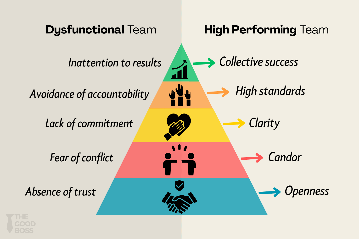 The Five Dysfunctions of a Team: How to Spot Them and Fix Them