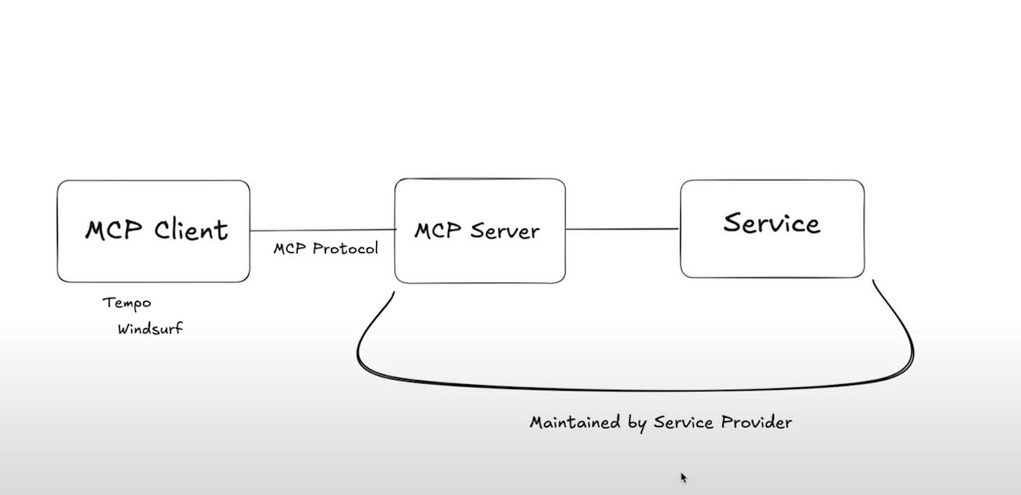 Diagram illustrating how an LLM (client) communicates with an MCP server to access a service.