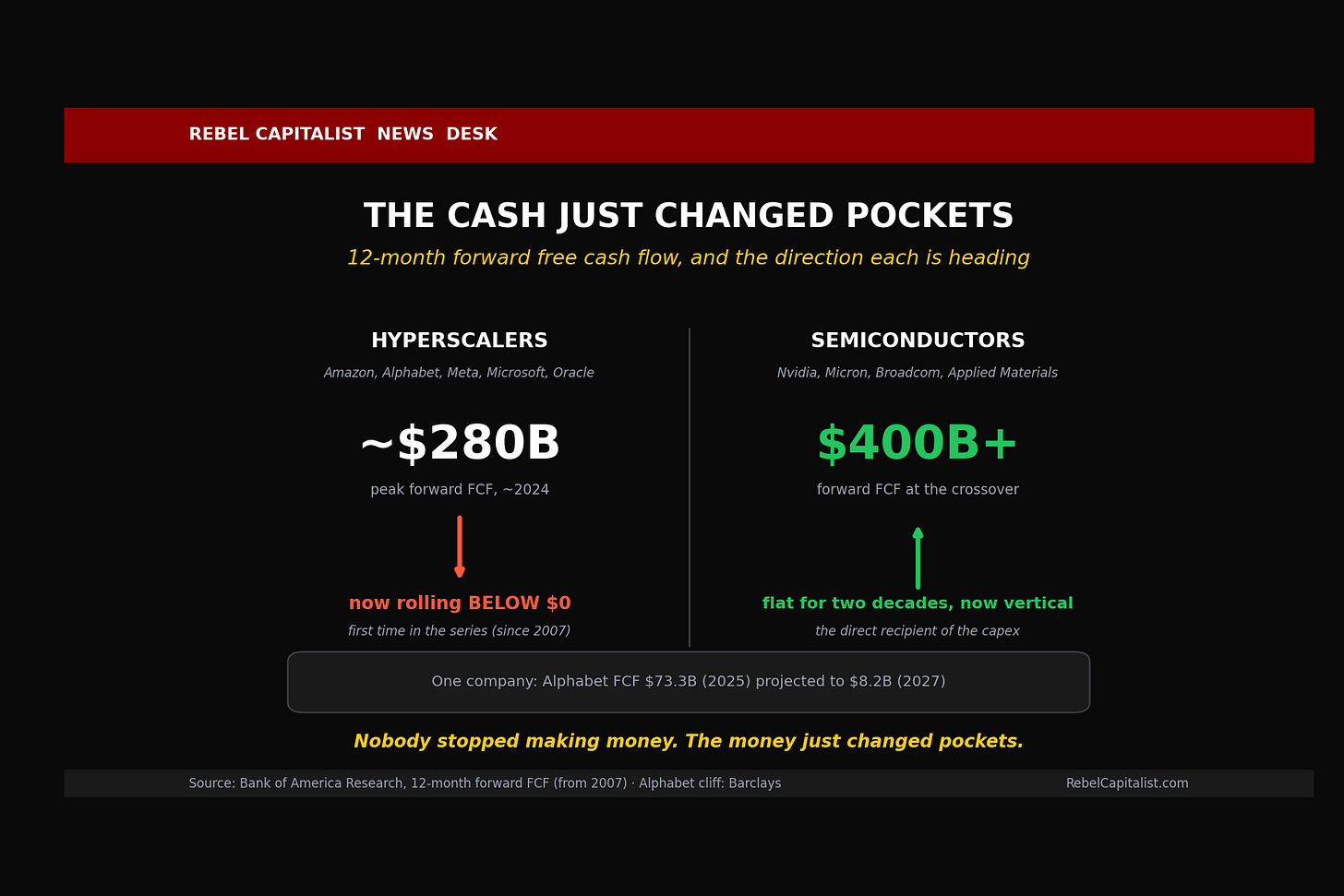 Rebel Capitalist infographic showing hyperscalers versus semiconductors free cash flow shift 2024 Rebel Capitalist infographic showing hyperscalers versus semiconductors free cash flow shift 2024
