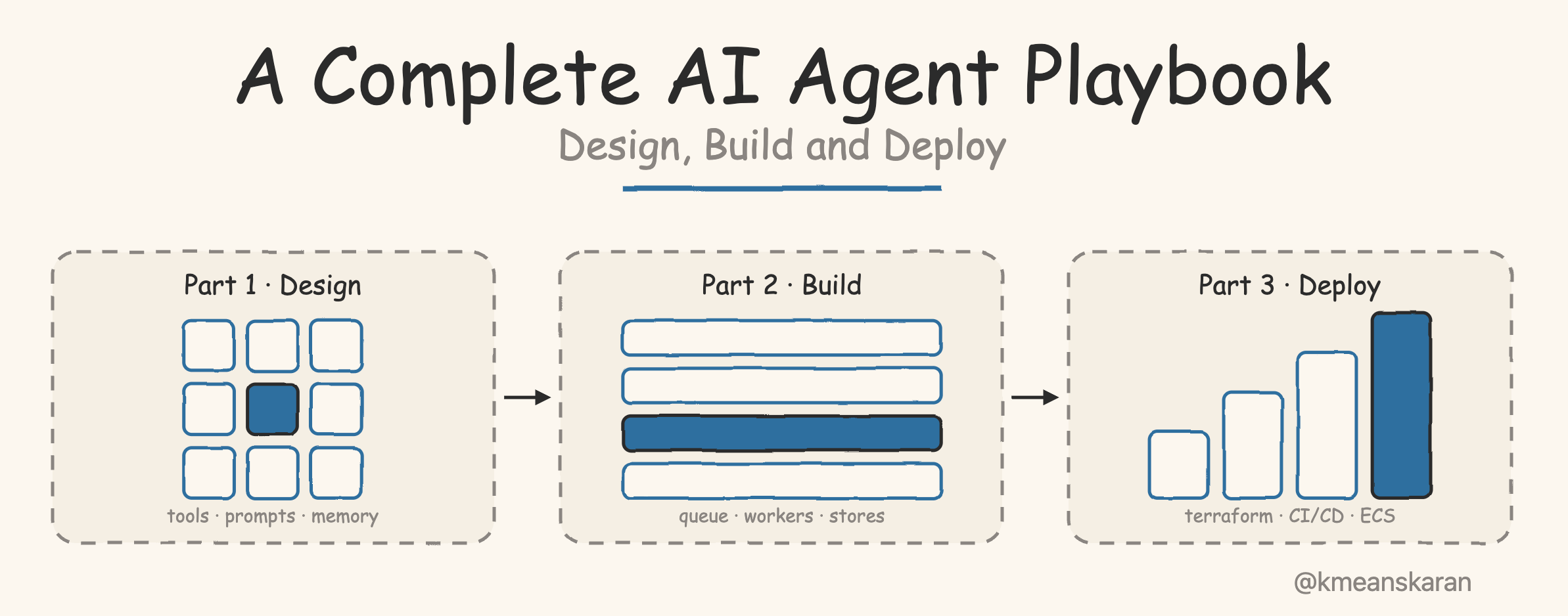 A Complete AI Agent Playbook: Design, Build and Deploy
