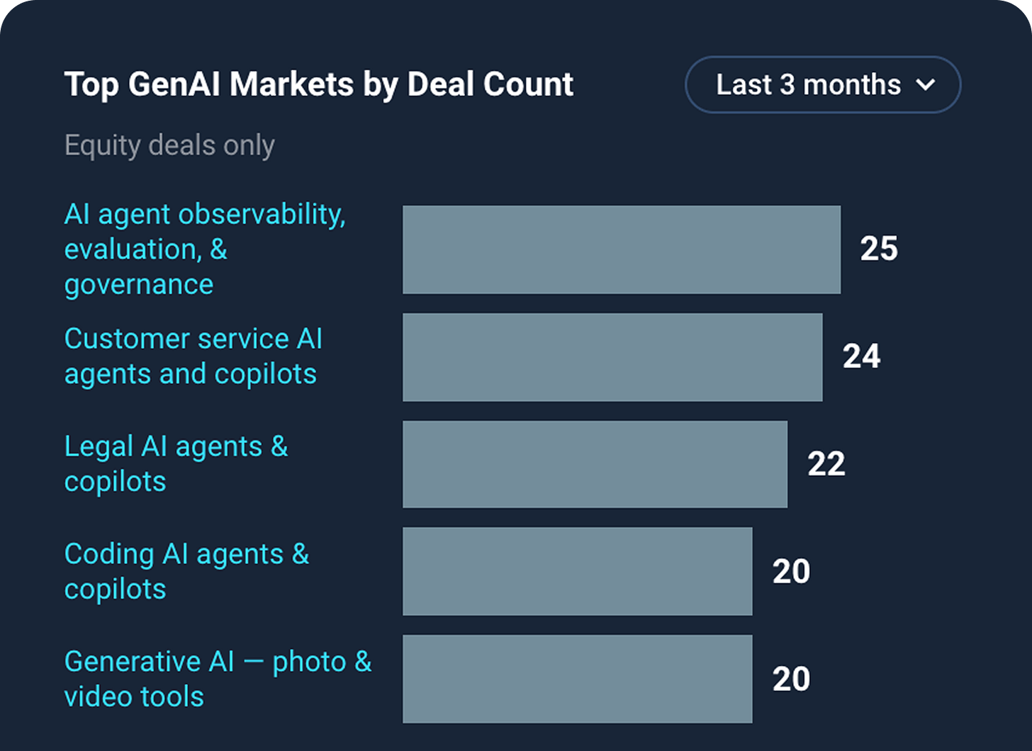 Top genai markets