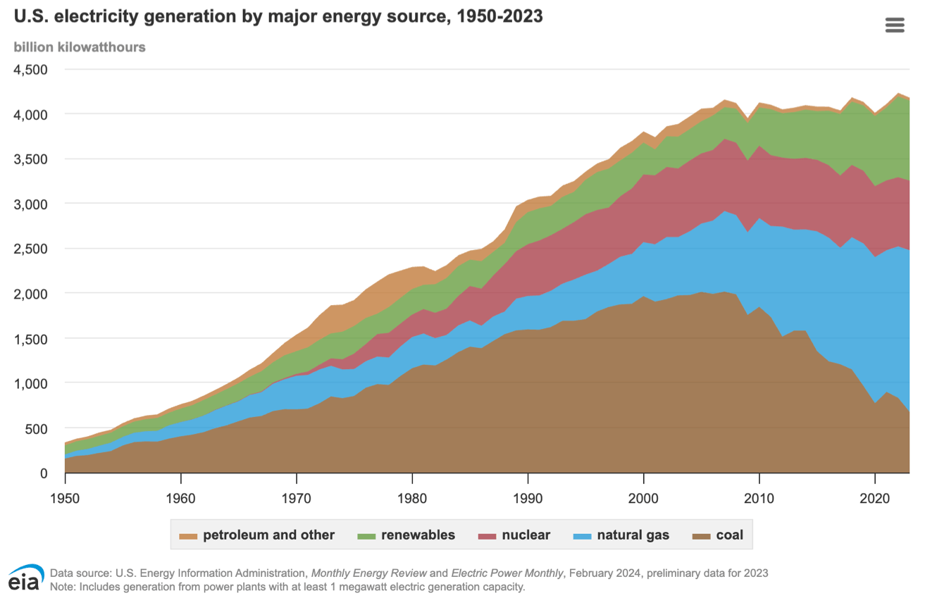 U.S. electricity generation by major energy source U.S. electricity generation by major energy source