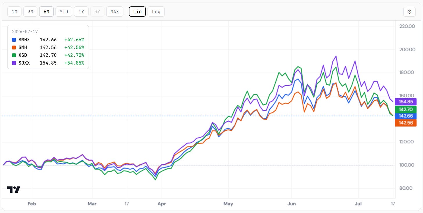 The semiconductor complex — SMHX, SMH, XSD and SOXX rebased over six months. Closelook compare tool. The semiconductor complex — SMHX, SMH, XSD and SOXX rebased over six months. Closelook compare tool.