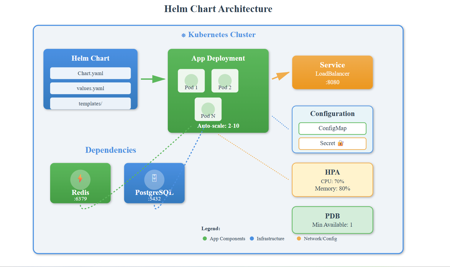Day 53: Helm Charts - Packaging Your Task Scheduler for Production