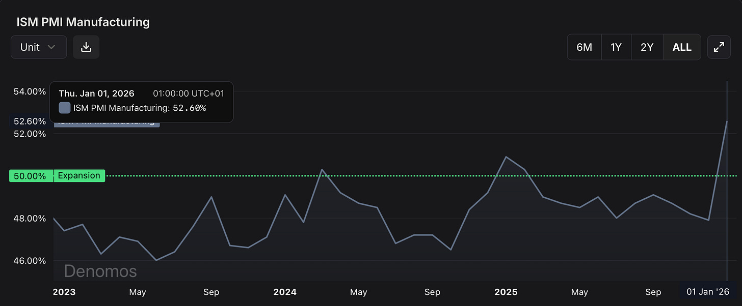 ISM PMI Manufacturing chart by Denomos showing a sharp month-over-month increase to 52.6% in January 2026, breaking above the 50% expansion level and reaching its highest reading since 2022. ISM PMI Manufacturing chart by Denomos showing a sharp month-over-month increase to 52.6% in January 2026, breaking above the 50% expansion level and reaching its highest reading since 2022.