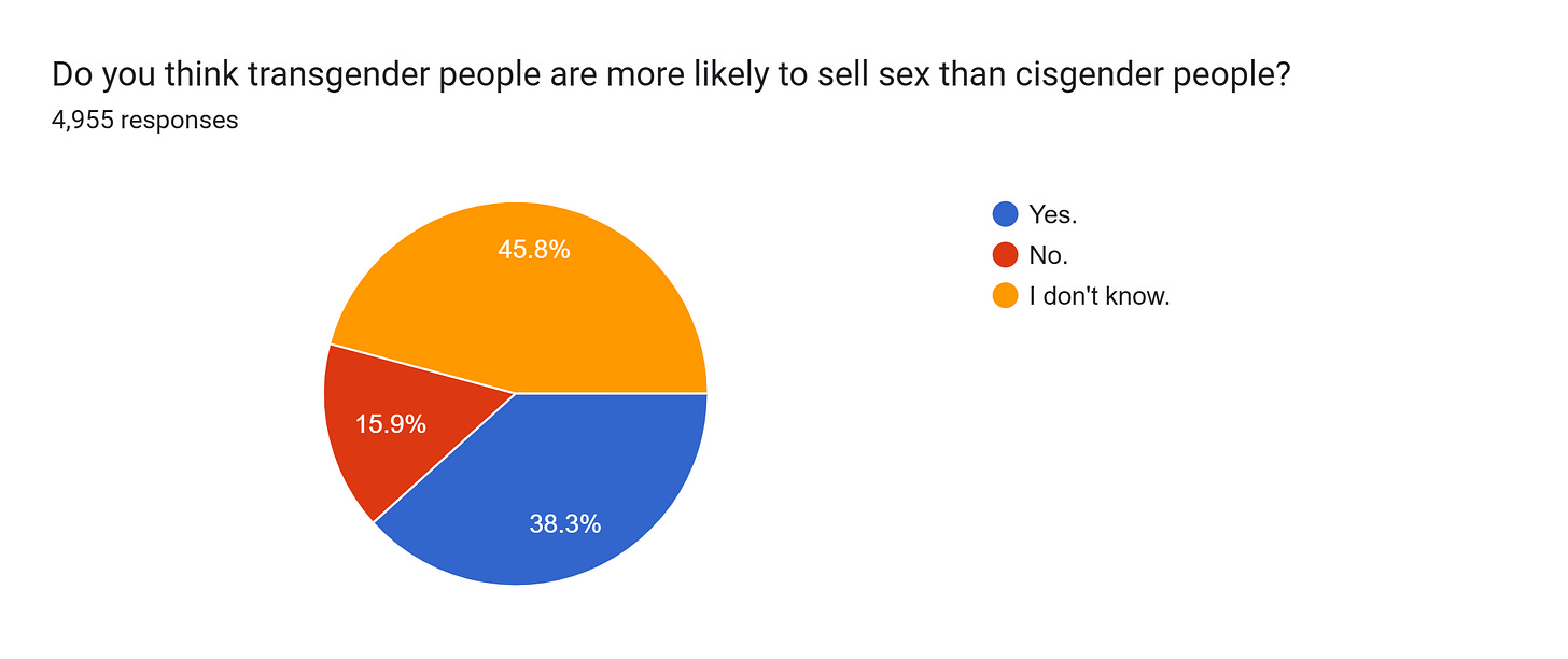 Forms response chart. Question title: Do you think transgender people are more likely to sell sex than cisgender people?. Number of responses: 4,955 responses.